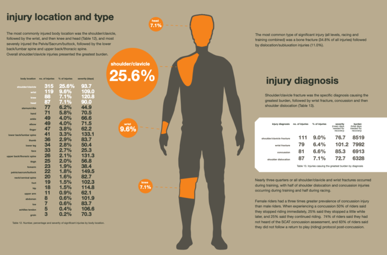 Common enduro Mountain biking injuries by injury location and type